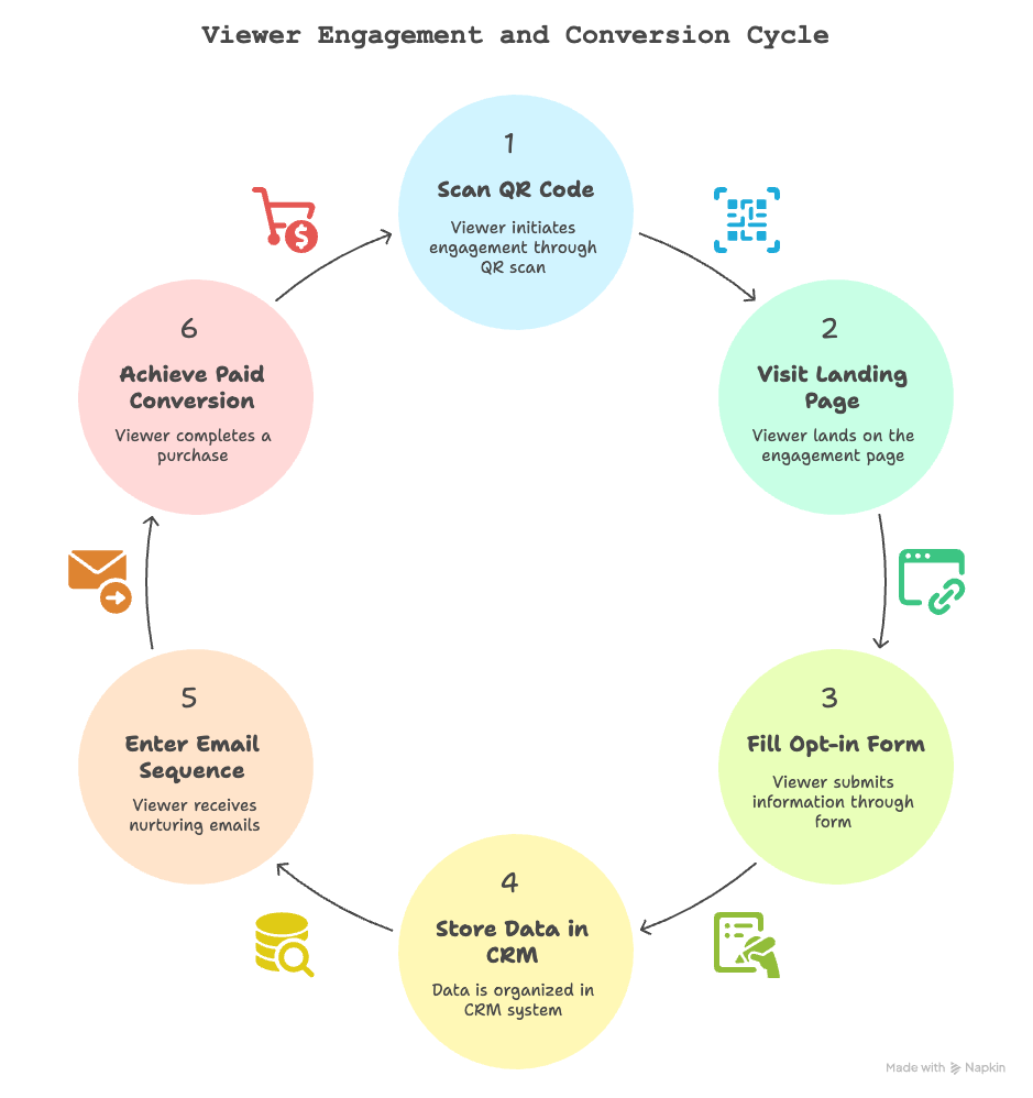 Viewer Engagement and Conversion Cycle